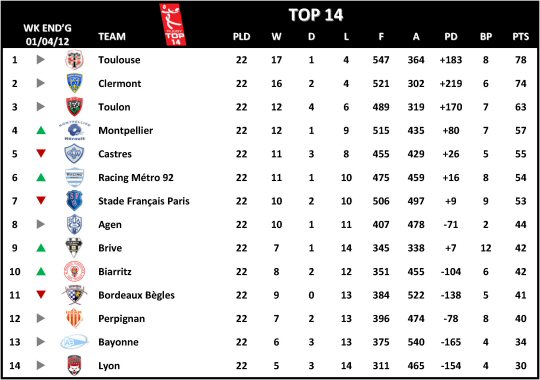 Top 14 Week 22
